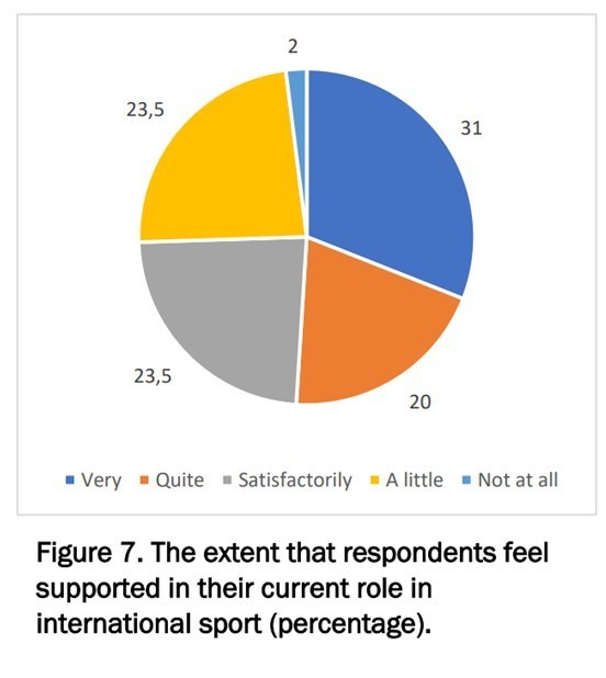 REPORT: ANALYSIS OF CAREER PATHWAYS OF BRITISH POSTHOLDERS IN INTERNATIONAL SPORT GOVERNANCE