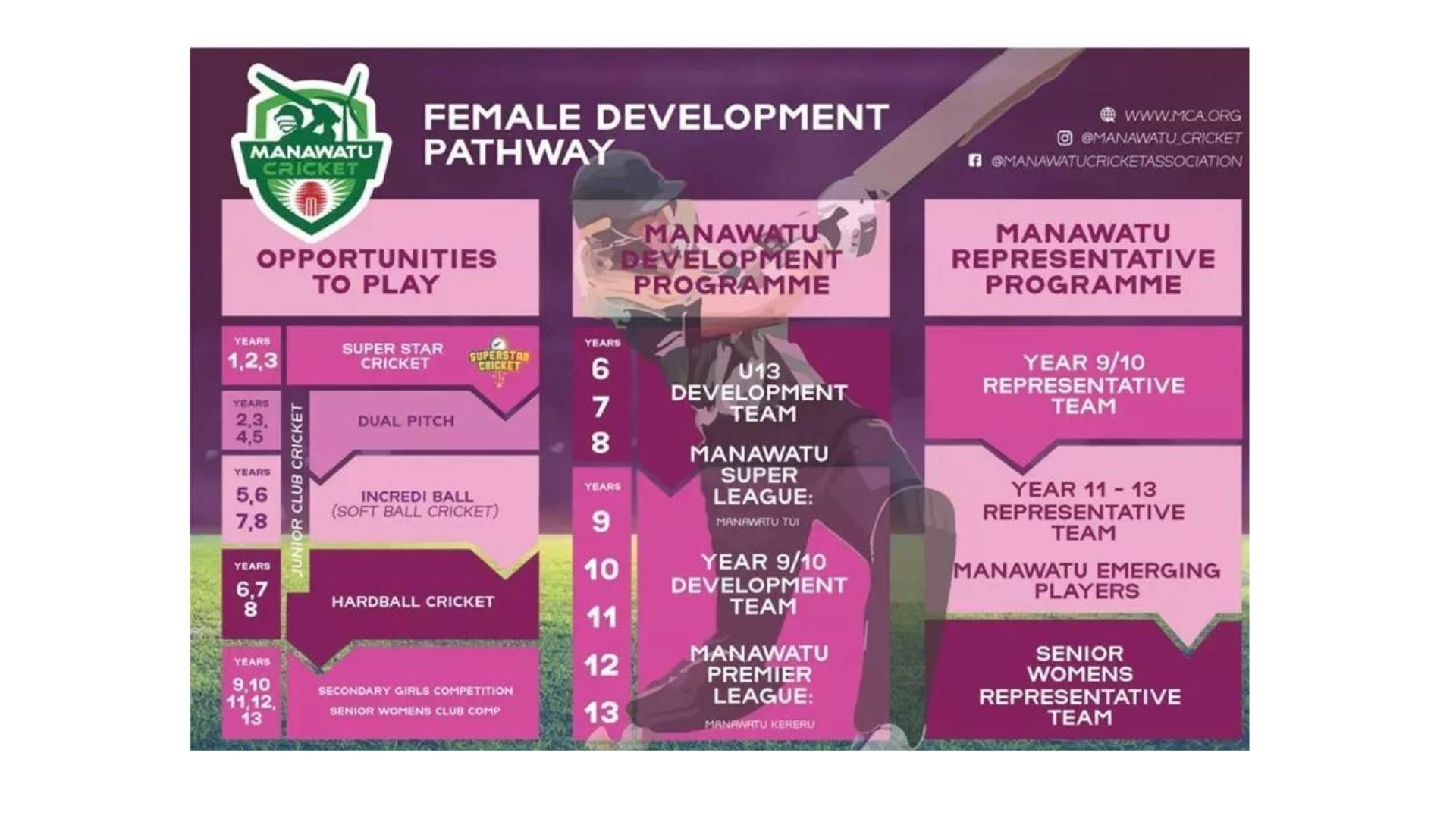 Manawatū Cricket Association case study