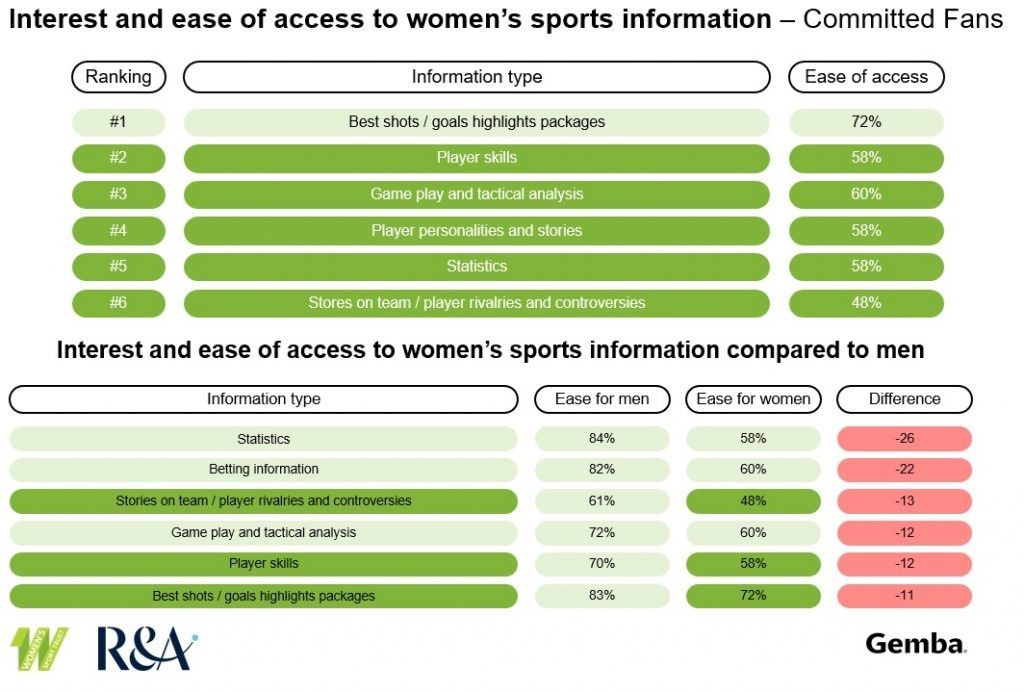 New Women’s Sport Trust Partnership With The R&A Reveals Women’s Sports Fans Feel Underserved Despite Record-Breaking Viewing Figures