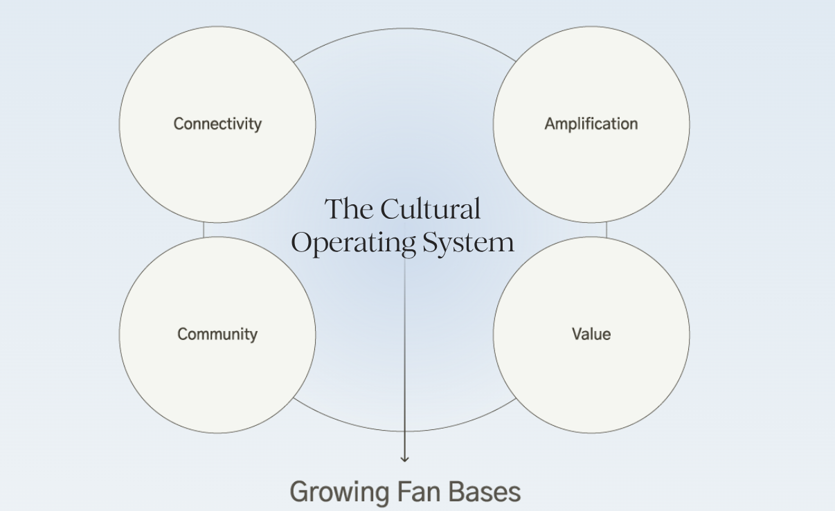The Cultural Operating System - The GIST